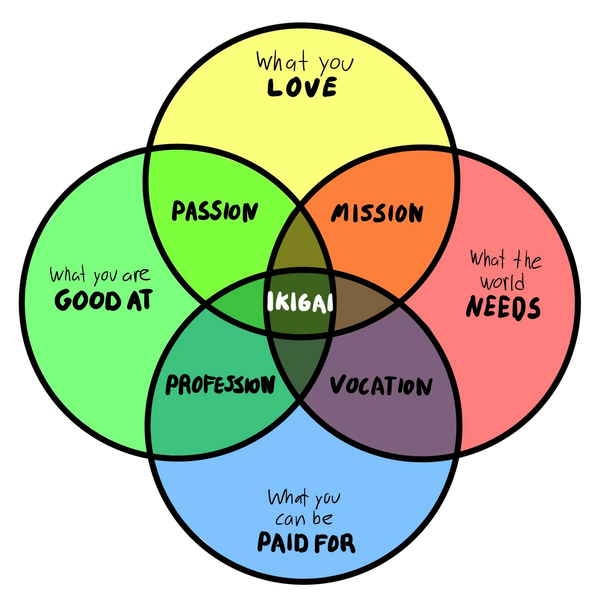 🔍 Have you found your ikigai?