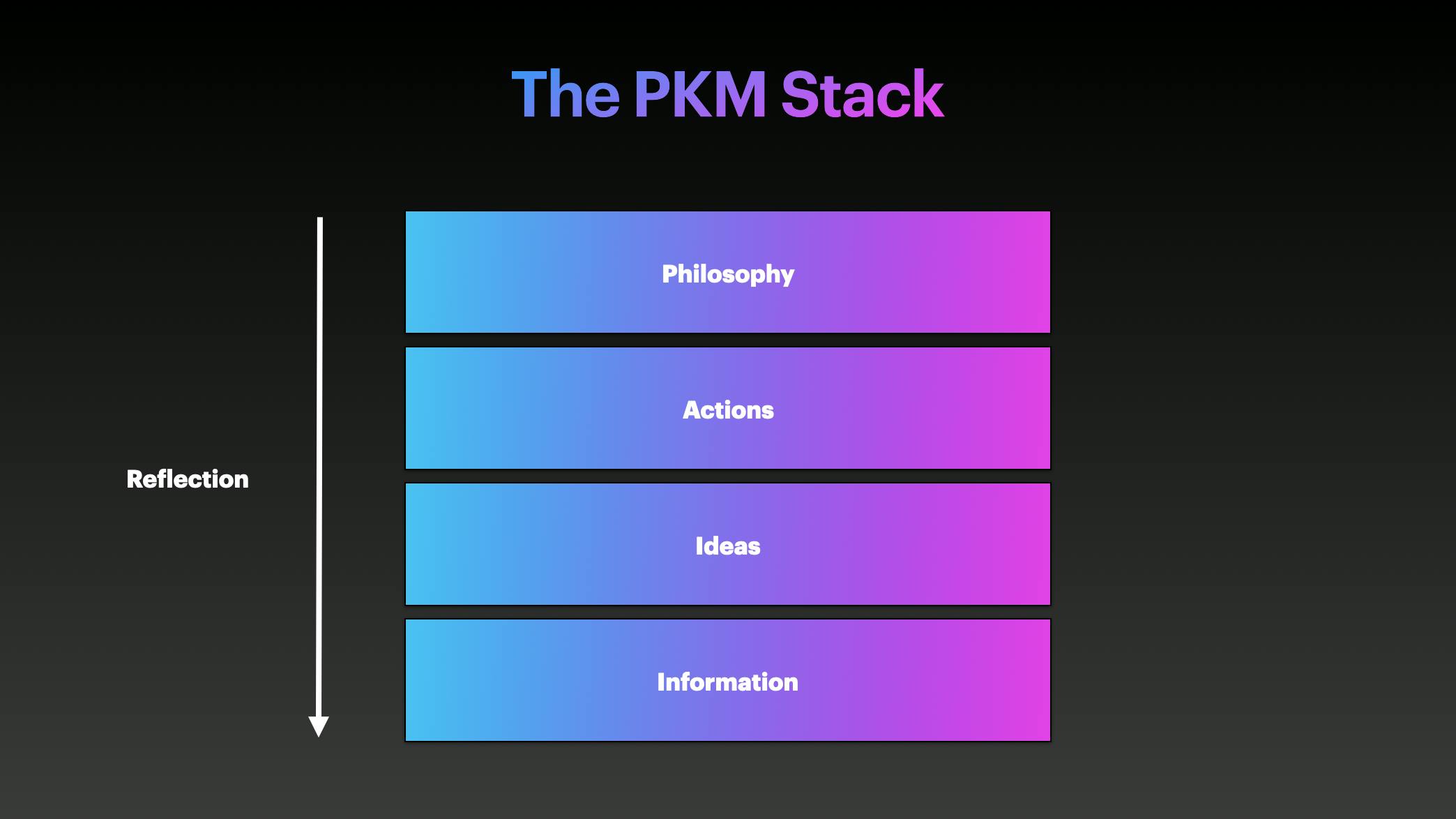 🤔 The PKM Stack & The Intentional Life