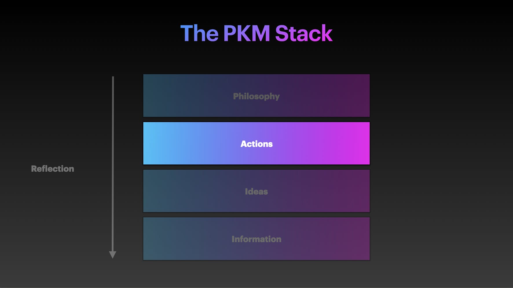 ​🛠️ Actions: Where the Rubber Hits the Road in Your PKM System