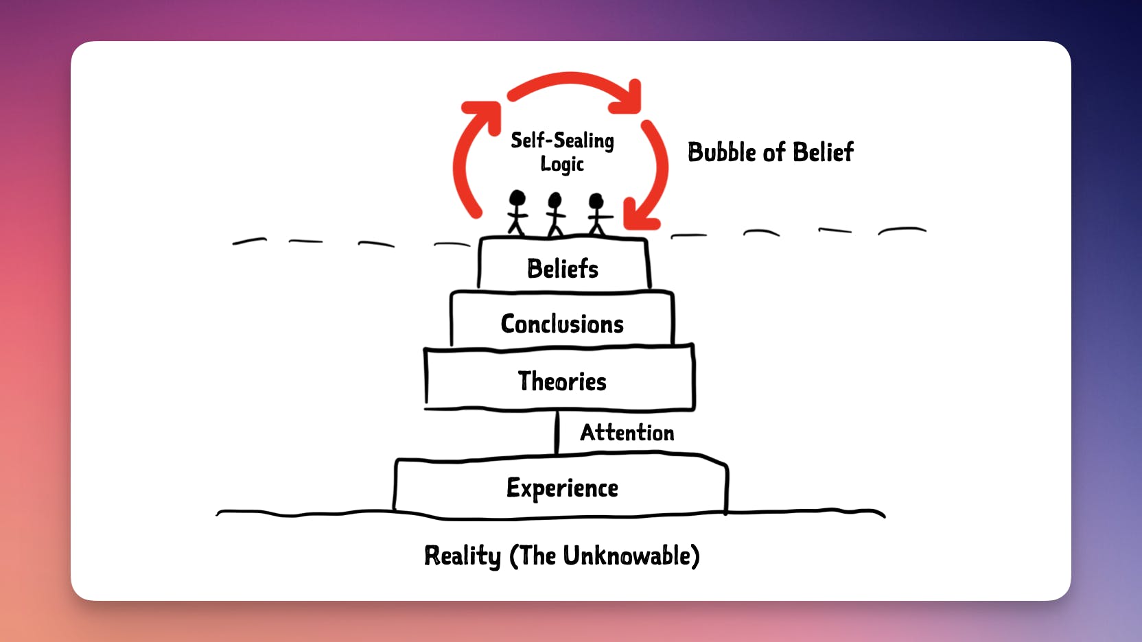 🫧 Using PKM to Pop the Bubble of Belief